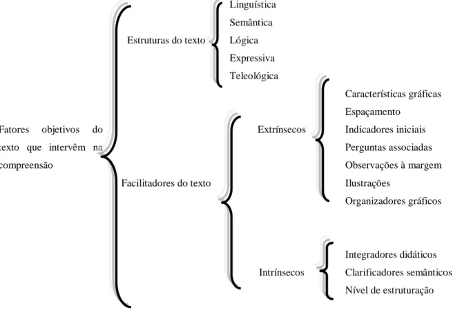 Figura 2.4  Fatores objetivos da compreensão do texto 