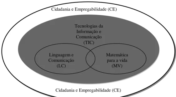 Figura 1.1  Áreas de competências incorporadas no Referencial de Competências- Competências-Chave – nível básico 