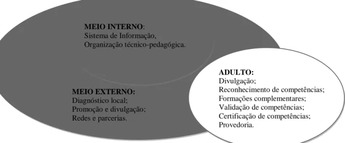 Figura 1.5  Domínios de intervenção do Centro RVCC 