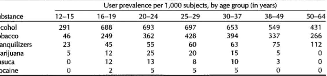 Table  2.  Study  subjects  reporting  use  of  one  or  mc  last  year,  by  age  group;  Colombia,  1987