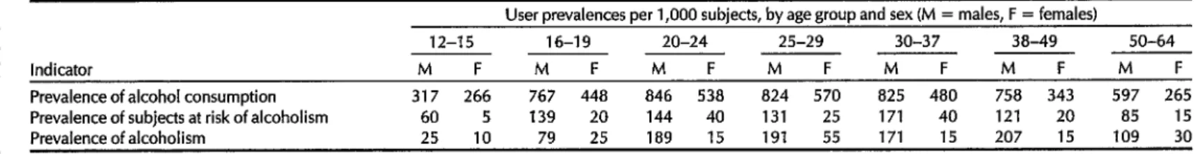 Table  3.  A  comparison  between  the  prevalence  of study  subjects  using  alcohol  within  the  last year  and the  prevalence  of alcoholics  as indicated  by  H 