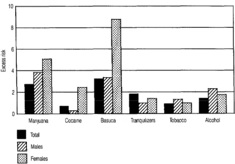 Figure  2.  Excess risk  of attempted  suicide  among  drug  users in  the  study  popula-  tion,  by  sex and  type  of drug  involved;  Colombia,  1987