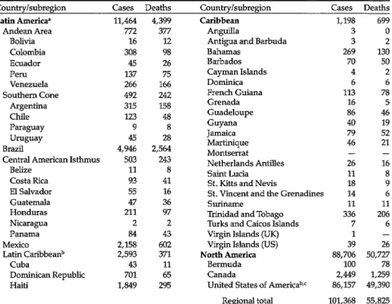 Table  1.  Cumulative  reported  AIDS  cases  and  deaths  for  subregions  and  countries  of  the  Americas,  through  31 December 1988, as received  by  2 March  1989