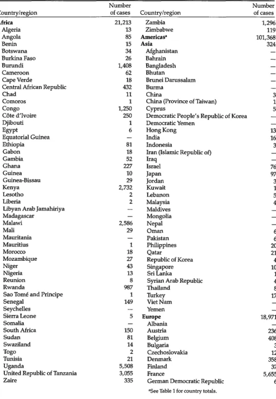 Table  3.  Cumulative  AIDS  cases  for  countries  and  regions  worldwide,  as reported  to  WHO  by  31 January  1989
