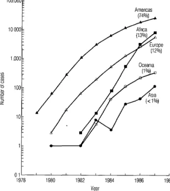 Figure  2.  Reported  cases  of  AIDS,  by  region,  1979-1987. 