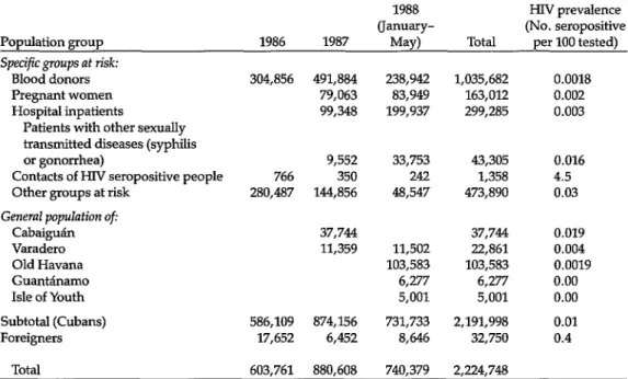 Table  1.  HIV  seropositivity  among  the  various  Cuban  population  groups  tested,  January  1986-Mav  1988