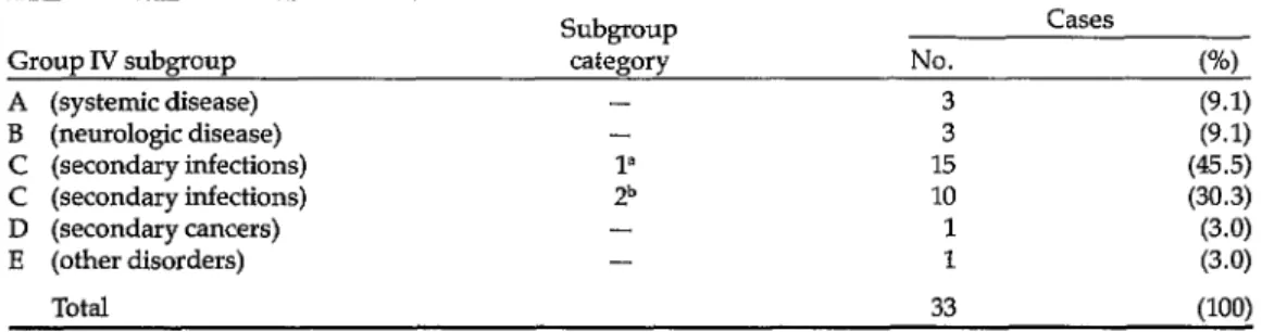 Table  3.  Distribution  of the 33 HIV  seropositive  individuals  in  CDC Group  IV  (other  diseases)