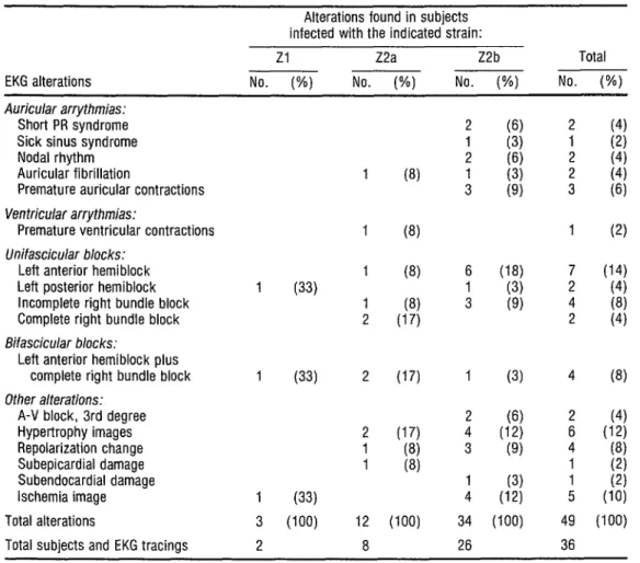 TABLE 4.  Electrocardiographic  alterations  detected in 36 of the 97 study  subjects,  grouped according  to the  T
