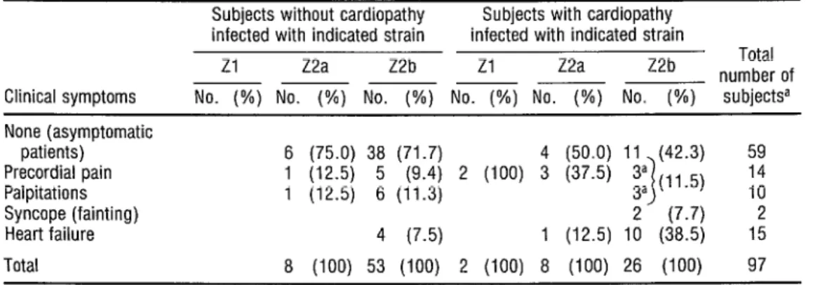 TABLE 5.  Heart-related  symptoms  found in the  97 study  subjects,  grouped  by  presence  or absence  of EKG  alterations  indicating  cardiopathy  and the  T