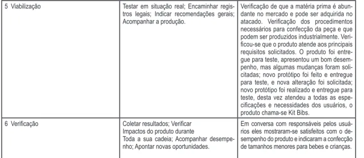 Tabela 3: Etapas de desenvolvimento de projeto.