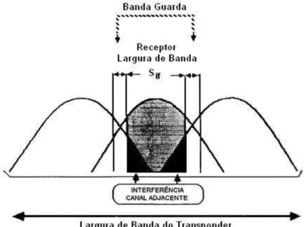 Figura 4.5- O espectro de um transponder FDMA e a interferência entre canais adjacentes  [15]