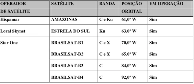 Tabela 2.1 - Empresas detentoras de direito de exploração de satélites brasileiros [2]