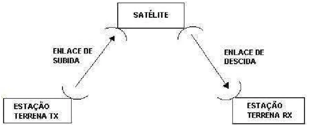 Figura 2.8 - Enlace de comunicação por satélite composto pelo enlace de subida e pelo  enlace de descida [5]