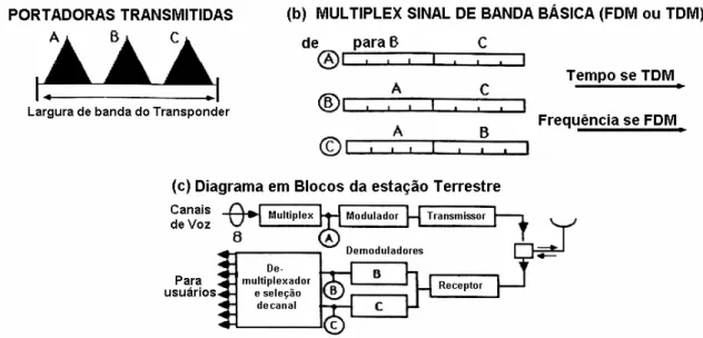 Figura 4.4 - Sistema FDMA de 3 estações com roteamento “uma portadora por estação  transmitindo” [15]
