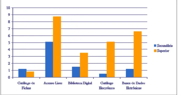 Gráfico 9: Frequência de utilização dos recursos da BE/BF: Muito Frequente (%) 