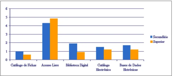 Gráfico 12: Frequência de utilização dos recursos da BP: Muito Frequente (%)   Paradoxalmente 90,3% de estudantes do ESec e 85% de estudantes do  ESup afirmam não sentir dificuldades na utilização destes recursos