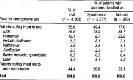 TABLE 8.  Statad intentions of 4,363 study subjjcts to use or not use contraceptfve  methods  following aborlfon, by type of abortion