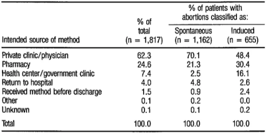 TABLE 10.  Intended sources of modern conbxqtive  methods, as  reported by  study  women who said after their abortions that they planned to use such methods: 