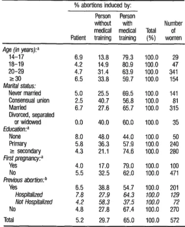 Table  3 provides  information  about  the  abortion  practitioners  used by 