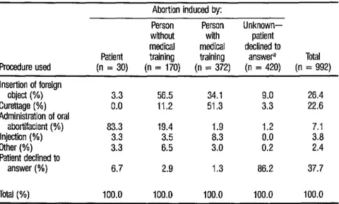 TABLE 4.  Procedures used to induce abortion in the 992 study women classified as having induced  abtins-by  the type of abortion practitfoner involved