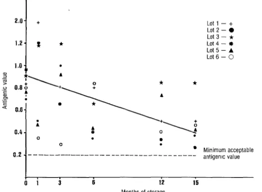 FIGURE 1. Obsetved changes in the potency of the six lots of liquid SMB antirabiis vaccine for humans  during the fifteen-month storage period