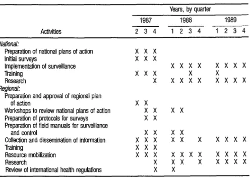 TABLE 1.  A schedule of projected national and regional actbities directed against A. a/b@W  in the Ameri-  cas, 1987-1989