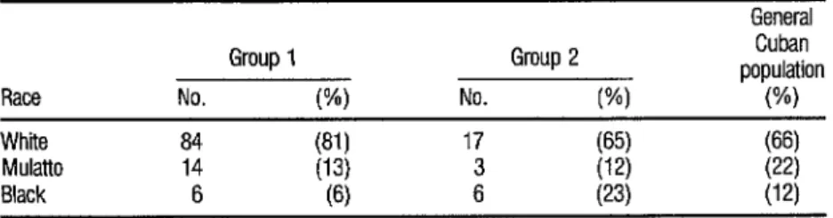 TABLE 1.  Racial composition of the two gmups studied alnd the general Cuban population (1981  census)