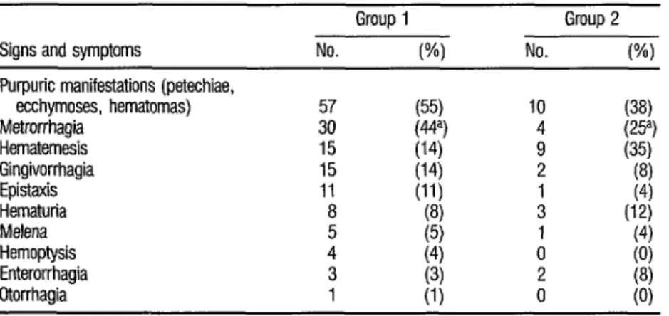 TABLE 5. Signs and symptoms of dengue hemorrhagic  fever  (DHF) found in members of the two  groups studied