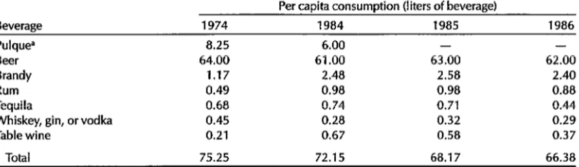 Table  1.  Per  capita  consumption  of alcoholic  beverages  among  the  population  15 years  of age  and  over  in  Mexico,  1974-l  986