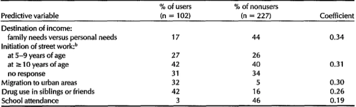 Table  4.  Multiple  component  analysis  of  different  variables  predictive  of  drug  use  among  minors  working  in  the  streets  of  Mexico  City,  1 982.a 
