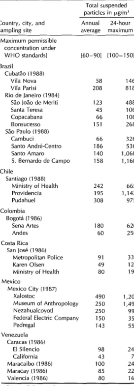Table  2.  Air  quality  data  (suspended  particle  levels)  at  specific  sites  in  certain  Latin  American  cities