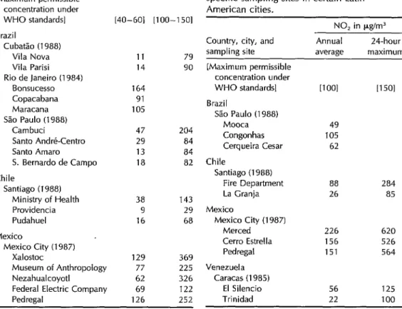 Table  3.  Air  quality  data  (SO,  levels)  at  specific  sampling  sites  in  certain  Latin  American  cities