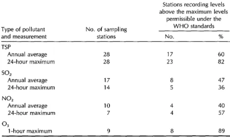 Table  6.  Summary  of  air  quality  data  from  sampling  sites  in  certain  Latin  American  cities  (see  Tables  2-5)