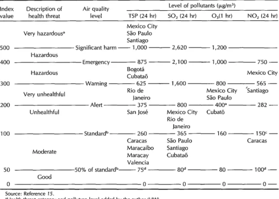 Table  7.  The  health  effects  of  poor  air  quality  and  the  air  quality  status  indicated  by  the  sampling  stations  with  the  highest  values  in  11  cities  (see  Tables  2-5)