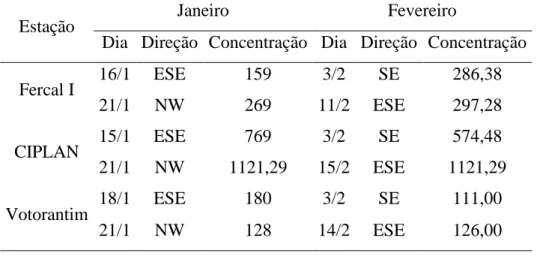 Tabela 3.10 - Dados de concentração de PTS em (/m³) e da direção de vento de cada estação