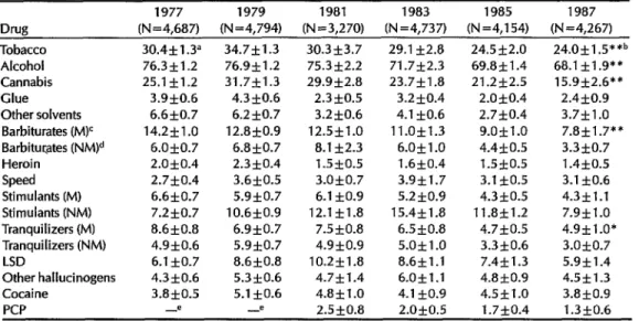 Table  1.  Annual  prevalence  (%)  of  drug  use  among  Ontario  students,  1977,  1979,  1981,1983,  1985,  and  1987