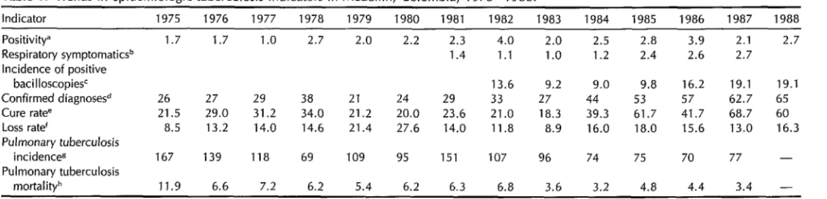 Table  1.  Trends  in  epidemiologic  tuberculosis  indicators  in  Medellin,  Colombia,  1975-l  988