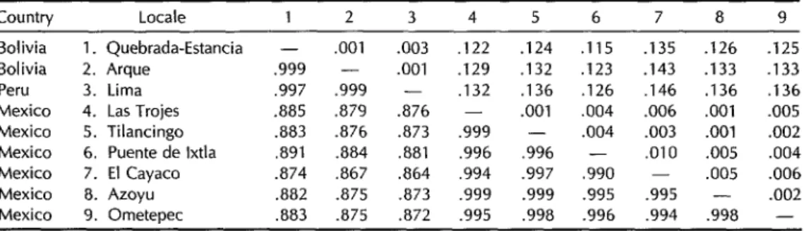 Table  1.  Nei’s  genetic  distances  and  identity  matrices  among  nine  populations  of  An