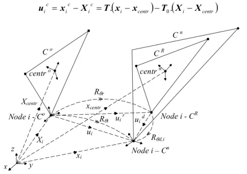 Figura 6.3 – Translações e rotações de um elemento genérico de casca triangular. 