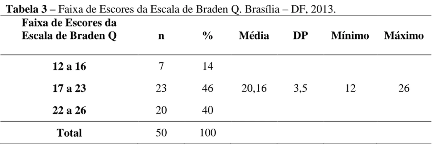 Tabela 3 – Faixa de Escores da Escala de Braden Q. Brasília – DF, 2013. 
