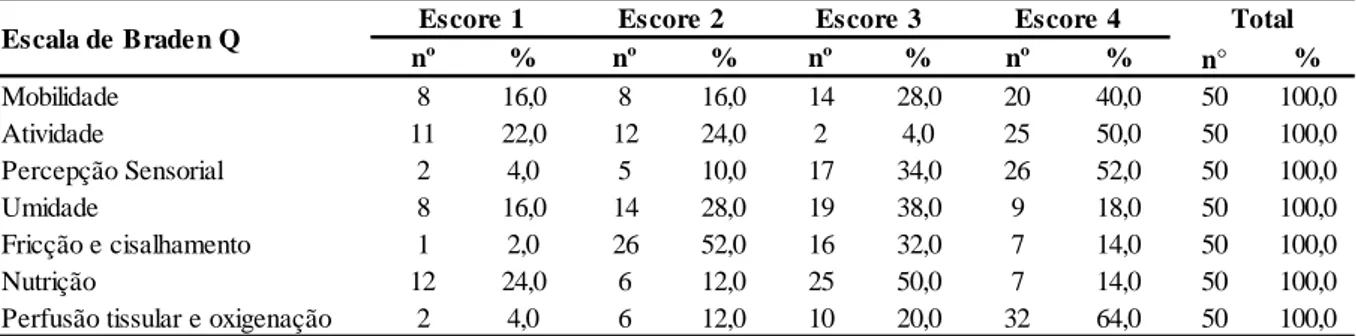 Tabela 4 – Escores obtidos nos itens da Escala de Braden Q em crianças internadas na UTI  Pediátrica