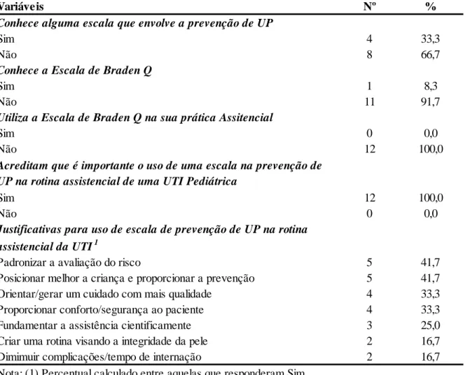 Tabela 9 – Conhecimento das enfermeiras sobre Escalas de Prevenção de risco para UP e sua  inclusão na rotina assistencial da UTI Pediátrica