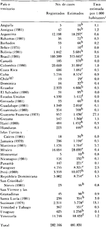 Cuadro  1.  Situación  de  la  lepra en  las  Américas,  1982  o  añio  más reciente.