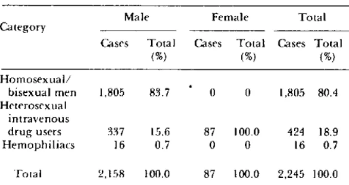 Table  4.  Number and percentage  distribution of  AIDS  cases in  the  United  States,  by  sex  and known  risk categories.a
