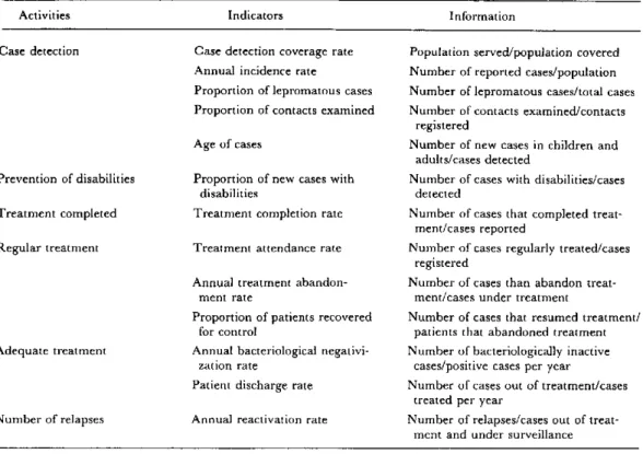 Table  1.  Operational  indicators  for the  evaluation  of leprosy  control  programs.