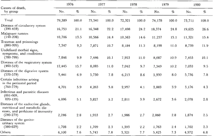 Table  2.  Principal  causes  of  death,  by  group,  Chile,  1976-1980.