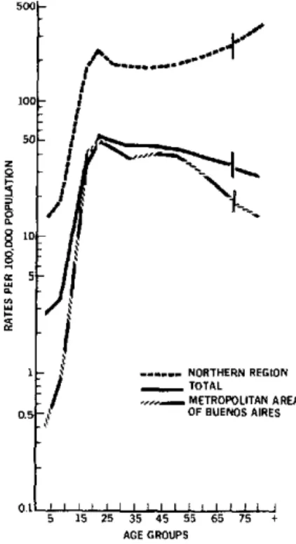 Table  1 shows  the  age  distribution  of  total  pulmo- pulmo-nary  tuberculosis  cases  confirmed  by  bacteriology  and by direct  examination of sputum for the entire  country in  1980.