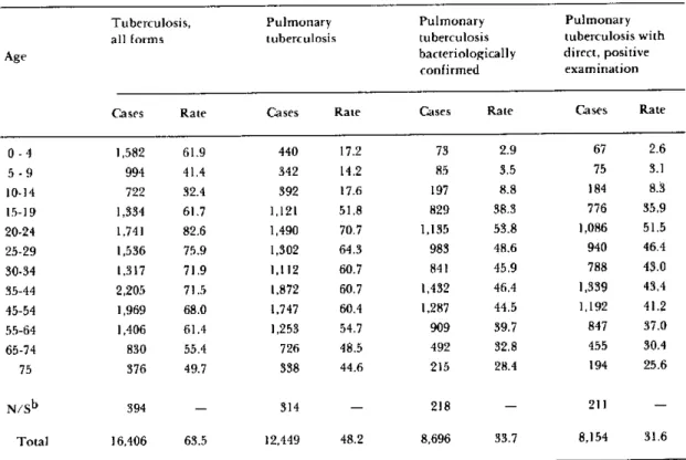 Table  1. Tuberculosis  cases  reported  to  the  National  Tuberculosis  Institute and rates  per  100,000 population,  Argentina,  1 9 8 0 