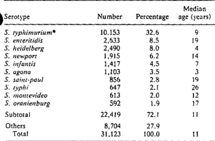 Table  1.  The  10  Salmonella serotypes  most  frequently  iso- iso-lated  in  human  beings,  United  States,  1979.