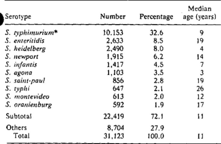 Table  1.  The  10  Salmonella  serotypes  most  frequently  iso.